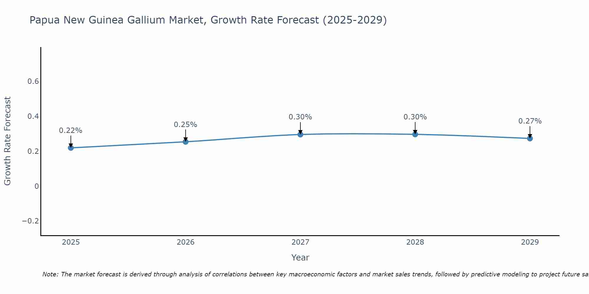 Papua New Guinea Gallium Market Growth Rate